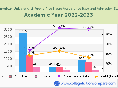 Inter American University of Puerto Rico-Metro 2023 Acceptance Rate By Gender chart