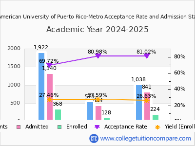 Inter American University of Puerto Rico-Metro Acceptance Rate and SAT ...
