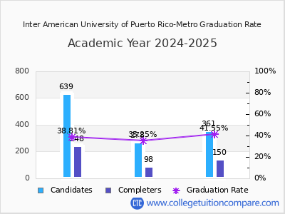 Inter American University of Puerto Rico-Metro graduation rate by gender