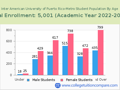 Inter American University of Puerto Rico-Metro 2023 Student Population by Age chart
