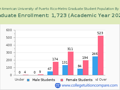 Inter American University of Puerto Rico-Metro 2023 Graduate Enrollment by Age chart