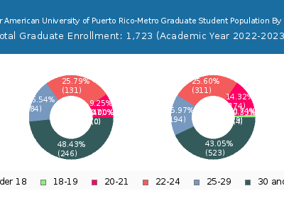 Inter American University of Puerto Rico-Metro 2023 Graduate Enrollment Age Diversity Pie chart