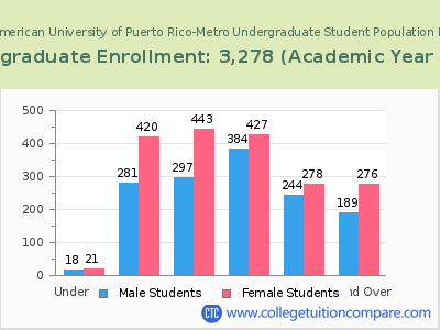 Inter American University of Puerto Rico-Metro 2023 Undergraduate Enrollment by Age chart