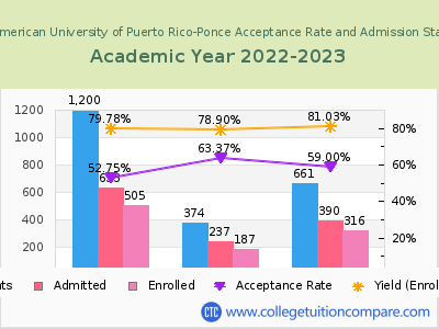 Inter American University of Puerto Rico-Ponce 2023 Acceptance Rate By Gender chart
