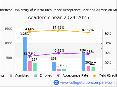 Inter American University of Puerto Rico-Ponce 2025 Acceptance Rate By Gender chart