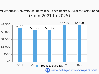 Inter American University of Puerto Rico-Ponce 2025 books & supplies cost chart
