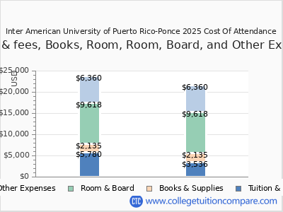 Inter American University of Puerto Rico-Ponce 2025 COA (cost of attendance) chart