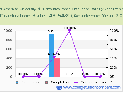 Inter American University of Puerto Rico-Ponce graduation rate by race