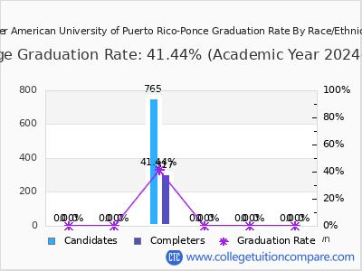 Inter American University of Puerto Rico-Ponce graduation rate by race