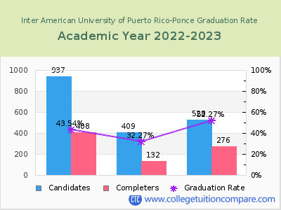 Inter American University of Puerto Rico-Ponce graduation rate by gender