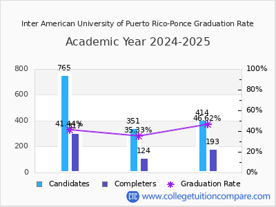 Inter American University of Puerto Rico-Ponce graduation rate by gender
