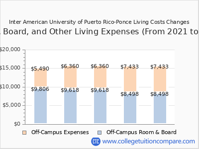 Inter American University of Puerto Rico-Ponce 2025 room & board cost chart