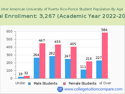 Inter American University of Puerto Rico-Ponce 2023 Student Population by Age chart