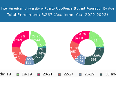 Inter American University of Puerto Rico-Ponce 2023 Student Population Age Diversity Pie chart
