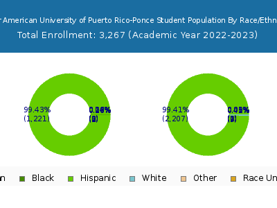Inter American University of Puerto Rico-Ponce 2023 Student Population by Gender and Race chart