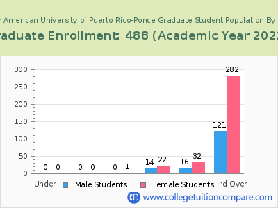 Inter American University of Puerto Rico-Ponce 2023 Graduate Enrollment by Age chart