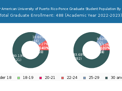 Inter American University of Puerto Rico-Ponce 2023 Graduate Enrollment Age Diversity Pie chart