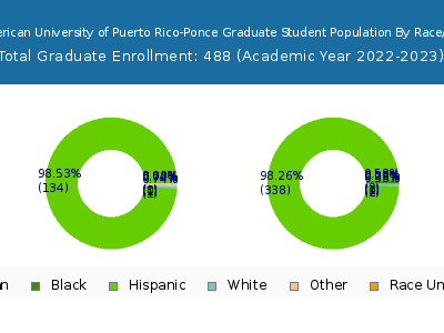 Inter American University of Puerto Rico-Ponce 2023 Graduate Enrollment by Gender and Race chart