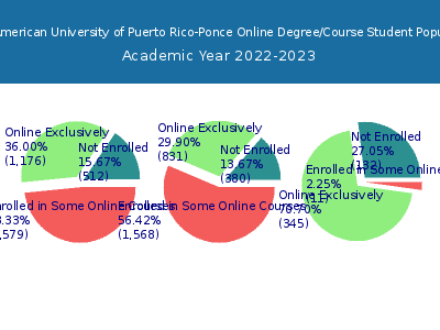 Inter American University of Puerto Rico-Ponce 2023 Online Student Population chart