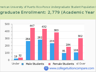 Inter American University of Puerto Rico-Ponce 2023 Undergraduate Enrollment by Age chart