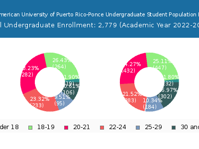 Inter American University of Puerto Rico-Ponce 2023 Undergraduate Enrollment Age Diversity Pie chart