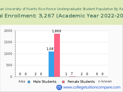 Inter American University of Puerto Rico-Ponce 2023 Undergraduate Enrollment by Gender and Race chart