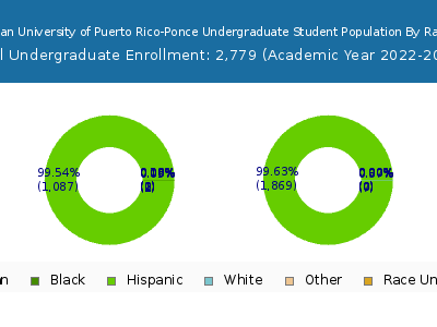 Inter American University of Puerto Rico-Ponce 2023 Undergraduate Enrollment by Gender and Race chart