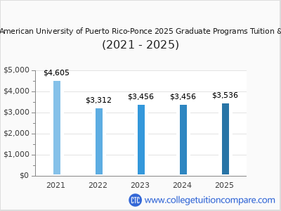 Inter American University of Puerto Rico-Ponce 2025 graduate tuition chart