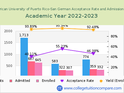 Inter American University of Puerto Rico-San German 2023 Acceptance Rate By Gender chart