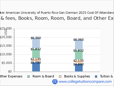 Inter American University of Puerto Rico-San German 2025 COA (cost of attendance) chart
