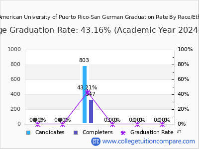 Inter American University of Puerto Rico-San German graduation rate by race