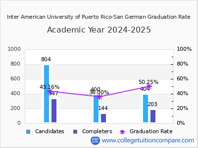 Inter American University of Puerto Rico-San German graduation rate by gender