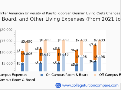 Inter American University of Puerto Rico-San German 2025 room & board cost chart
