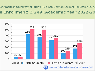 Inter American University of Puerto Rico-San German 2023 Student Population by Age chart