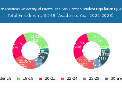 Inter American University of Puerto Rico-San German 2023 Student Population Age Diversity Pie chart