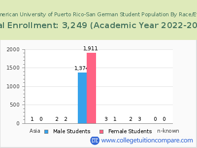 Inter American University of Puerto Rico-San German 2023 Student Population by Gender and Race chart