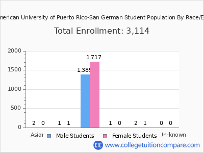 Inter American University of Puerto Rico-San German 2025 Student Population by Gender and Race chart