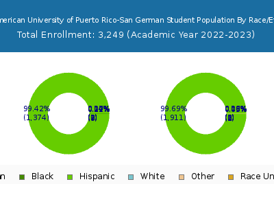 Inter American University of Puerto Rico-San German 2023 Student Population by Gender and Race chart