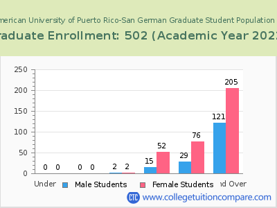 Inter American University of Puerto Rico-San German 2023 Graduate Enrollment by Age chart