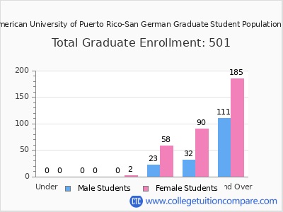 Inter American University of Puerto Rico-San German 2025 Graduate Enrollment by Age chart