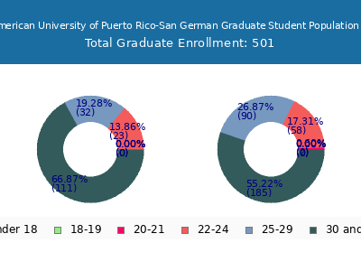 Inter American University of Puerto Rico-San German 2025 Graduate Enrollment Age Diversity Pie chart