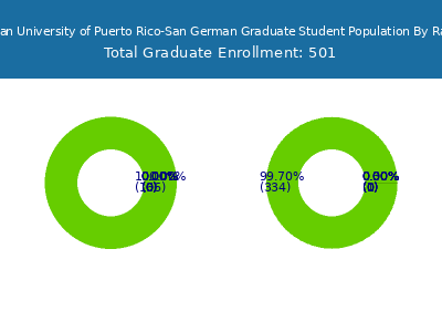 Inter American University of Puerto Rico-San German 2025 Graduate Enrollment by Gender and Race chart