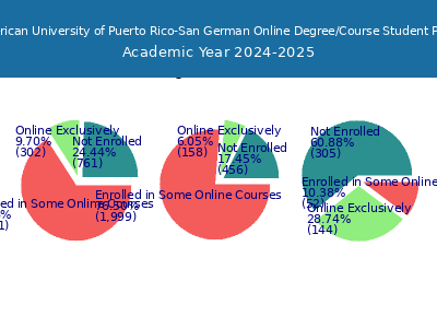 Inter American University of Puerto Rico-San German 2025 Online Student Population chart