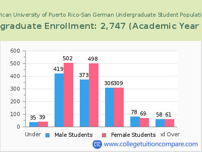 Inter American University of Puerto Rico-San German 2023 Undergraduate Enrollment by Age chart