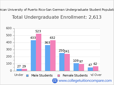 Inter American University of Puerto Rico-San German 2025 Undergraduate Enrollment by Age chart
