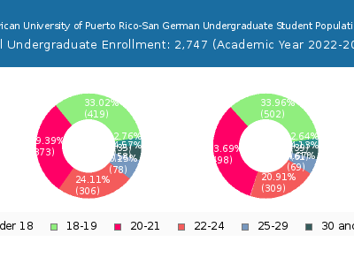 Inter American University of Puerto Rico-San German 2023 Undergraduate Enrollment Age Diversity Pie chart