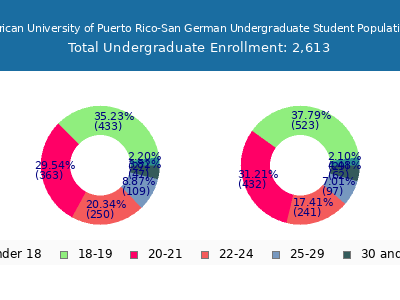 Inter American University of Puerto Rico-San German 2025 Undergraduate Enrollment Age Diversity Pie chart