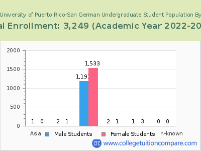 Inter American University of Puerto Rico-San German 2023 Undergraduate Enrollment by Gender and Race chart