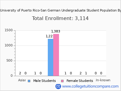Inter American University of Puerto Rico-San German 2025 Undergraduate Enrollment by Gender and Race chart