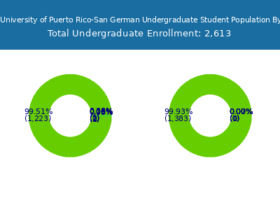 Inter American University of Puerto Rico-San German 2025 Undergraduate Enrollment by Gender and Race chart